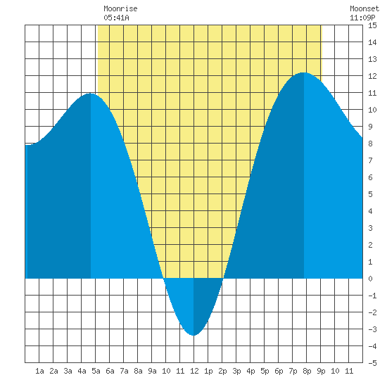 Zelatched Point tide chart for Friday, June 7, 2024