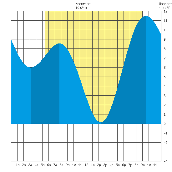 Zelatched Point tide chart for Wednesday, July 10, 2024