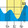 Zelatched Point tide chart for Thursday, July 11, 2024