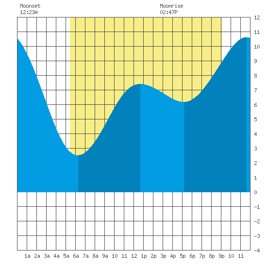 Zelatched Point tide chart for Sunday, July 14, 2024