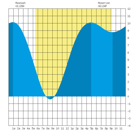 Zelatched Point tide chart for Wednesday, July 17, 2024