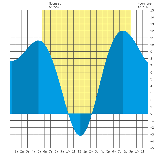 Zelatched Point tide chart for Monday, July 22, 2024