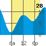 Zelatched Point tide chart for Sunday, July 28, 2024
