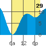 Zelatched Point tide chart for Monday, July 29, 2024