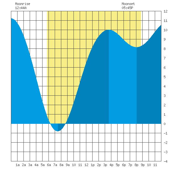 Zelatched Point tide chart for Tuesday, July 30, 2024