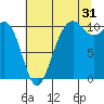 Zelatched Point tide chart for Wednesday, July 31, 2024