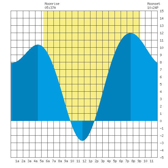 Zelatched Point tide chart for Saturday, July 6, 2024
