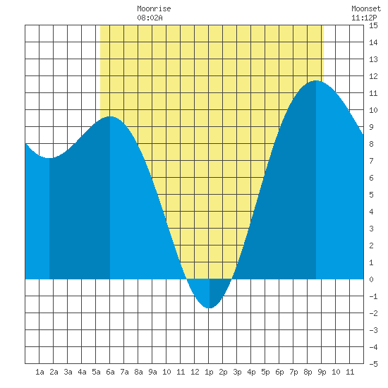 Zelatched Point tide chart for Monday, July 8, 2024