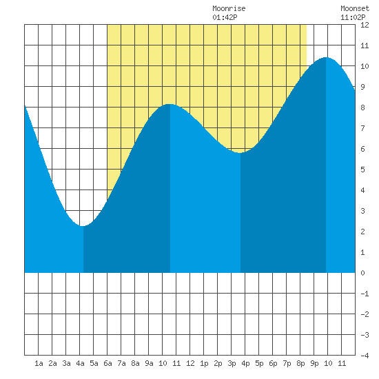 Zelatched Point tide chart for Sunday, August 11, 2024
