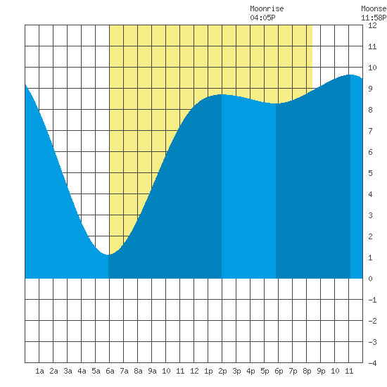 Zelatched Point tide chart for Tuesday, August 13, 2024