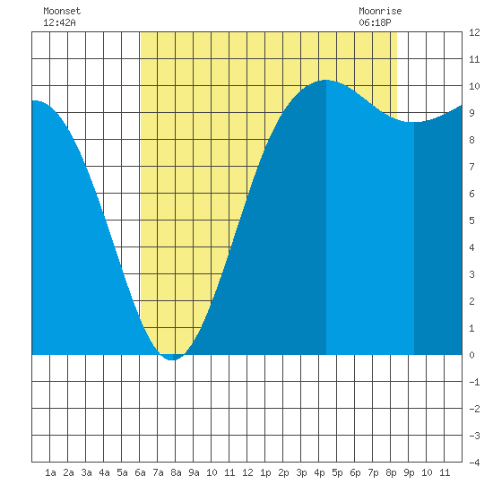 Zelatched Point tide chart for Thursday, August 15, 2024