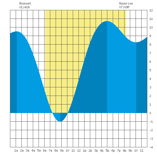 Zelatched Point tide chart for Friday, August 16, 2024