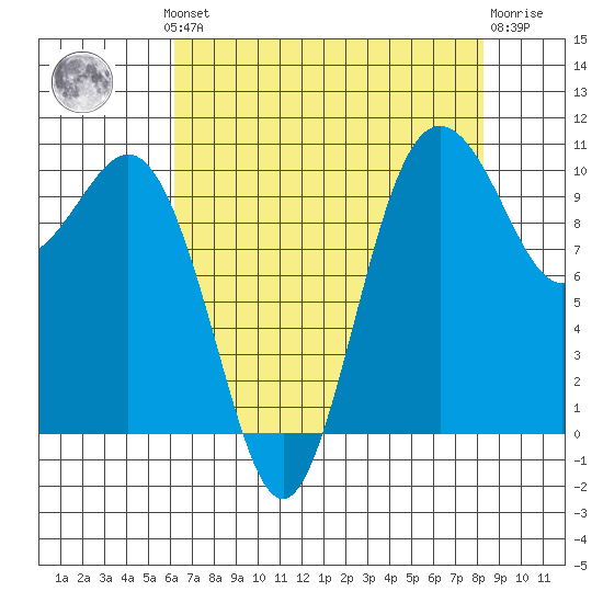 Zelatched Point tide chart for Monday, August 19, 2024