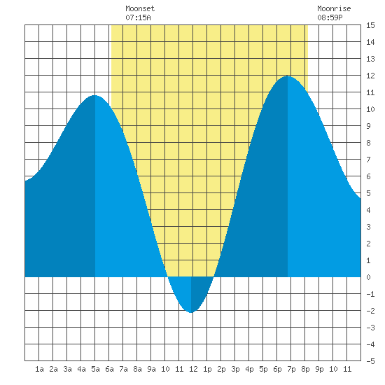 Zelatched Point tide chart for Tuesday, August 20, 2024