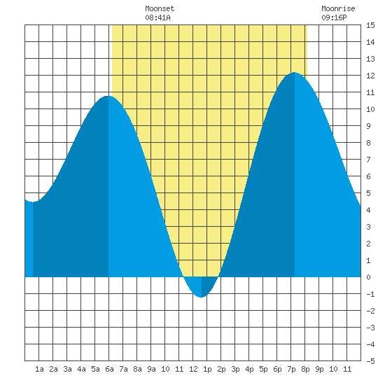 Zelatched Point tide chart for Wednesday, August 21, 2024