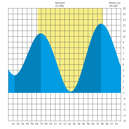 Zelatched Point tide chart for Thursday, August 22, 2024