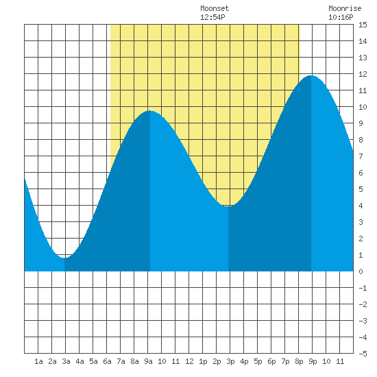 Zelatched Point tide chart for Saturday, August 24, 2024