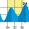 Zelatched Point tide chart for Saturday, August 24, 2024