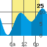 Zelatched Point tide chart for Sunday, August 25, 2024