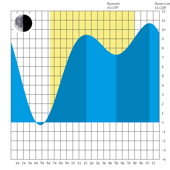 Zelatched Point tide chart for Monday, August 26, 2024