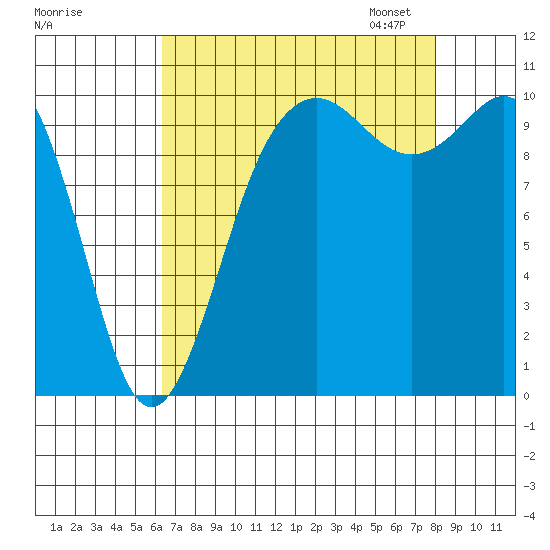 Zelatched Point tide chart for Tuesday, August 27, 2024