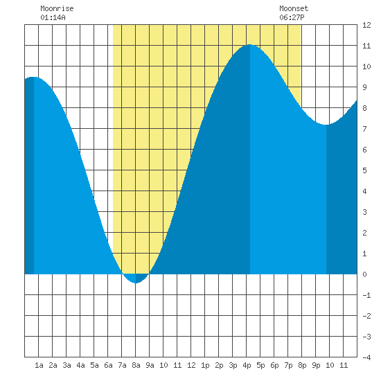 Zelatched Point tide chart for Thursday, August 29, 2024