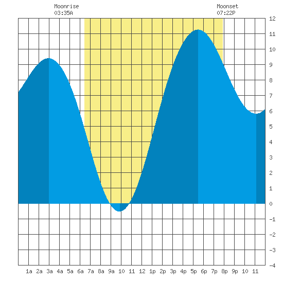Zelatched Point tide chart for Saturday, August 31, 2024