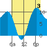 Zelatched Point tide chart for Saturday, August 3, 2024