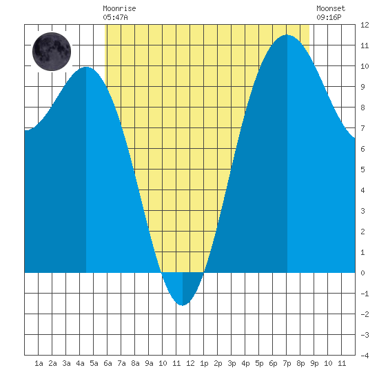 Zelatched Point tide chart for Sunday, August 4, 2024