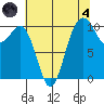 Zelatched Point tide chart for Sunday, August 4, 2024