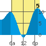 Zelatched Point tide chart for Monday, August 5, 2024