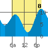 Zelatched Point tide chart for Thursday, August 8, 2024