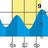 Zelatched Point tide chart for Friday, August 9, 2024