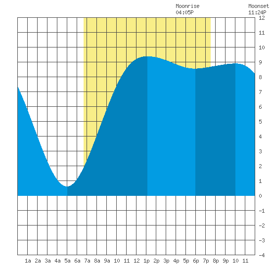 Zelatched Point tide chart for Wednesday, September 11, 2024