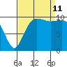 Zelatched Point tide chart for Wednesday, September 11, 2024