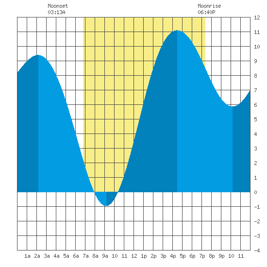 Zelatched Point tide chart for Sunday, September 15, 2024