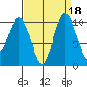 Zelatched Point tide chart for Wednesday, September 18, 2024