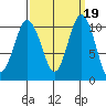 Zelatched Point tide chart for Thursday, September 19, 2024