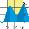 Zelatched Point tide chart for Saturday, September 21, 2024