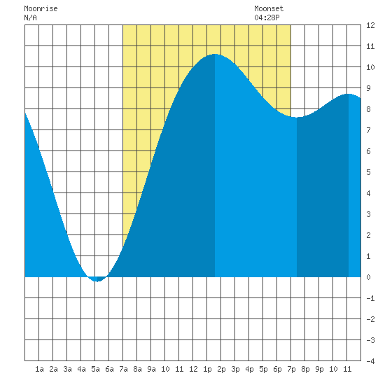 Zelatched Point tide chart for Wednesday, September 25, 2024
