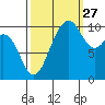 Zelatched Point tide chart for Friday, September 27, 2024
