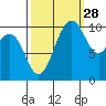 Zelatched Point tide chart for Saturday, September 28, 2024