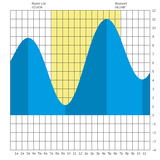 Zelatched Point tide chart for Sunday, September 29, 2024