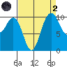 Zelatched Point tide chart for Monday, September 2, 2024