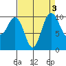 Zelatched Point tide chart for Tuesday, September 3, 2024