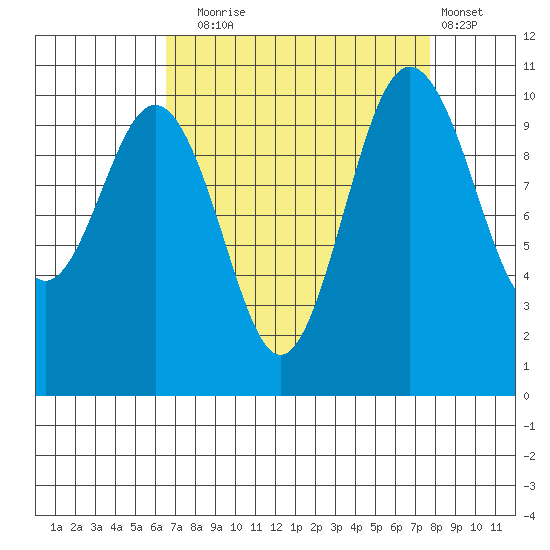 Zelatched Point tide chart for Wednesday, September 4, 2024