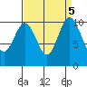 Zelatched Point tide chart for Thursday, September 5, 2024
