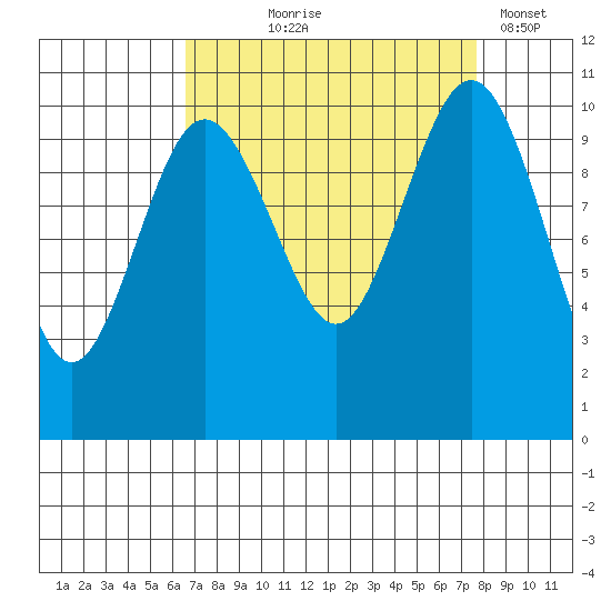 Zelatched Point tide chart for Friday, September 6, 2024