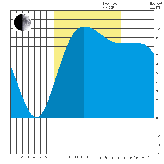 Zelatched Point tide chart for Thursday, October 10, 2024