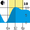 Zelatched Point tide chart for Thursday, October 10, 2024